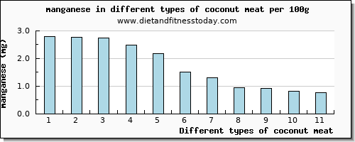 coconut meat manganese per 100g